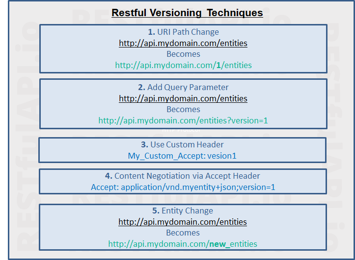 Versioning REst API