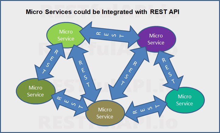 MicroServices Integrate with Restful API