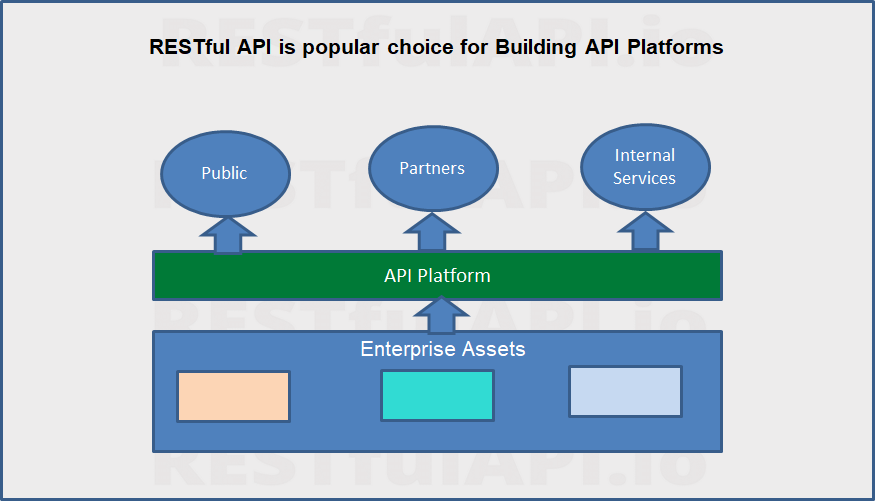 Rest API Platform