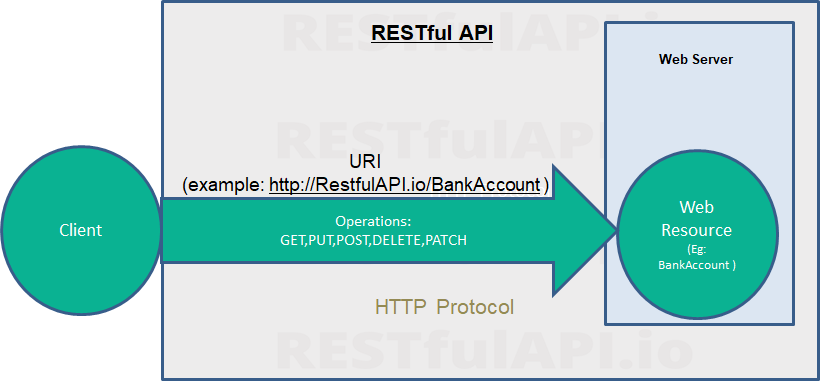 RESTful API diagram